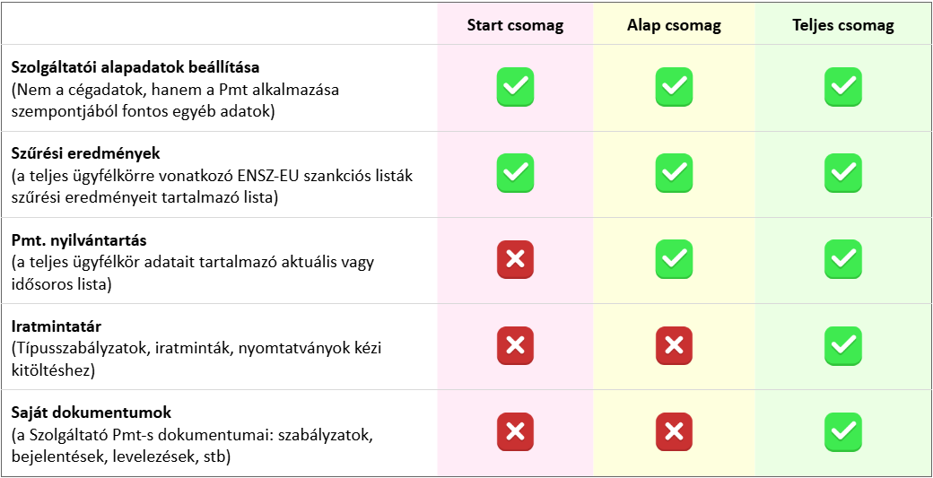 Pmt. Pajzs funkciók