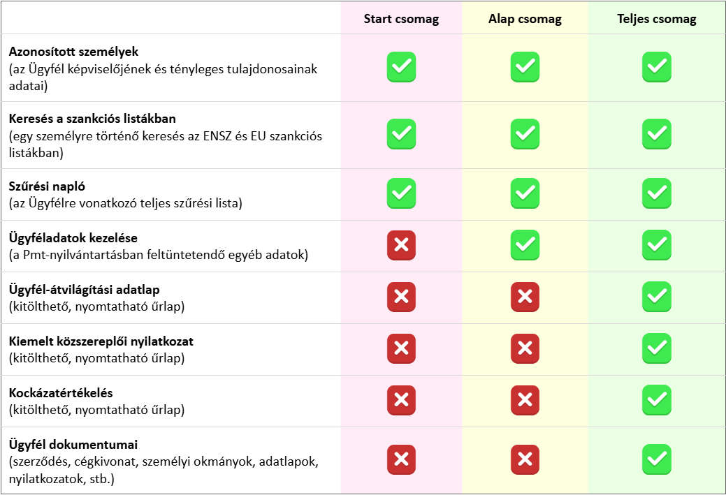 Pmt. Pajzs funkciók